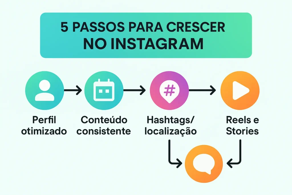 Dicas Para Crescer no Instagram