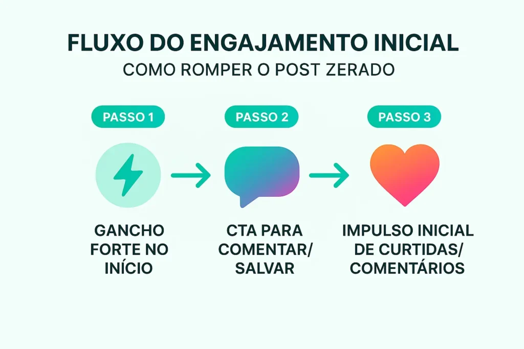 Engajamento no Instagram