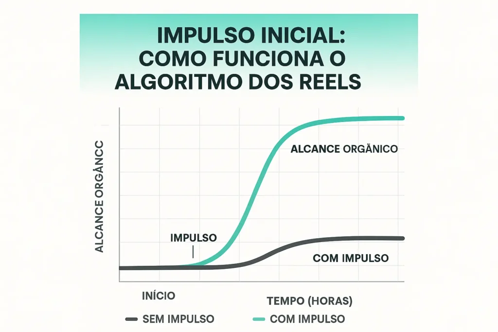 Comprar Visualizações Reels