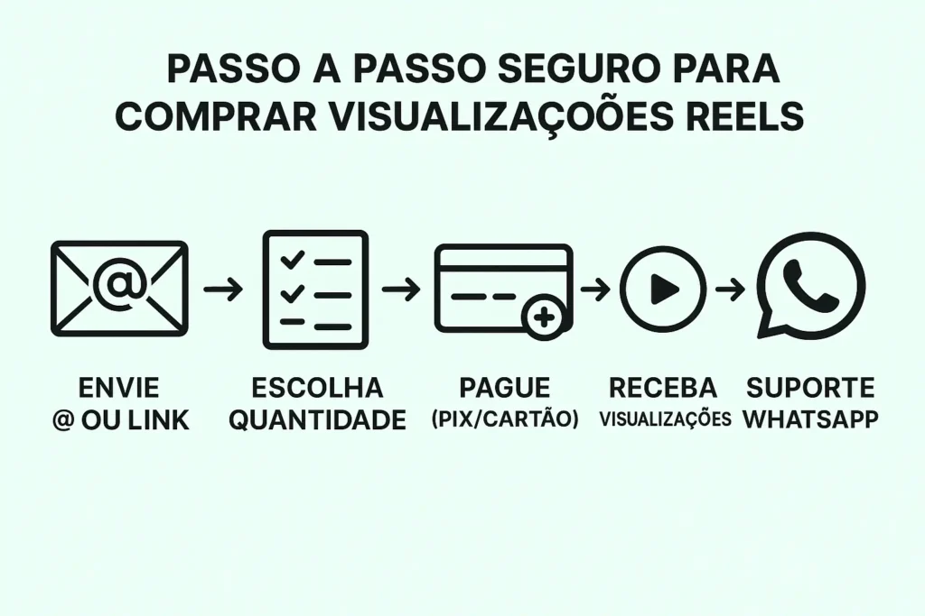 Comprar Visualizações Reels